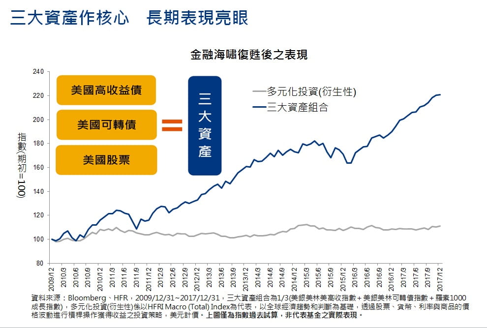 安聯收益成長基金人民幣月配 New North