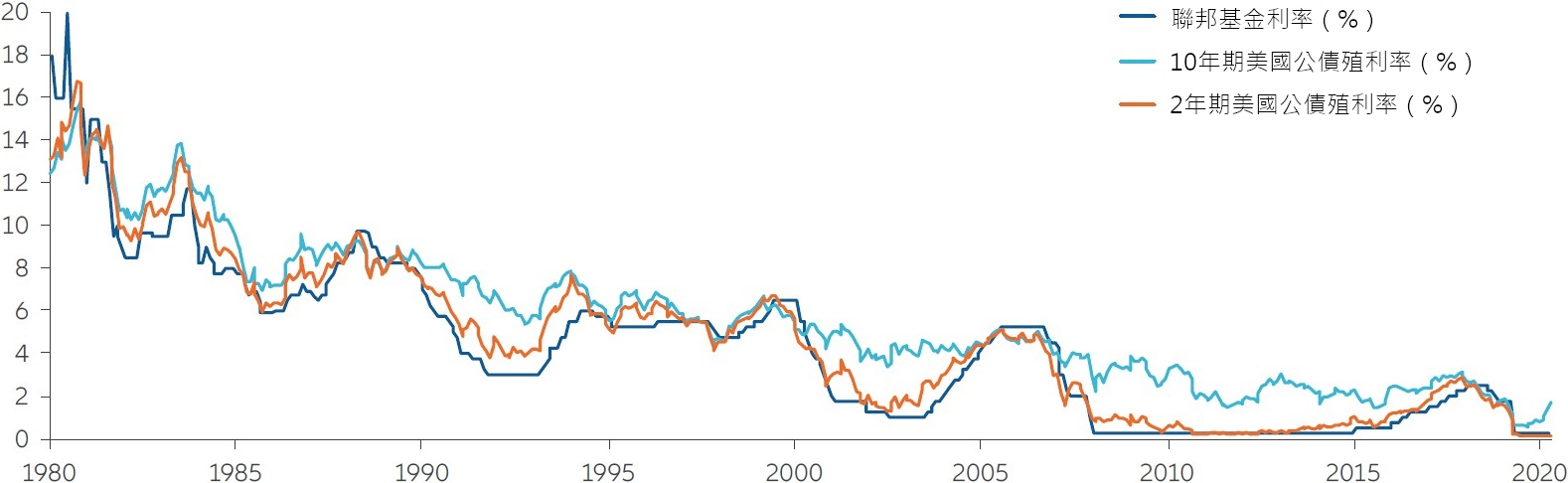 圖：利率和殖利率數十年來持續下探