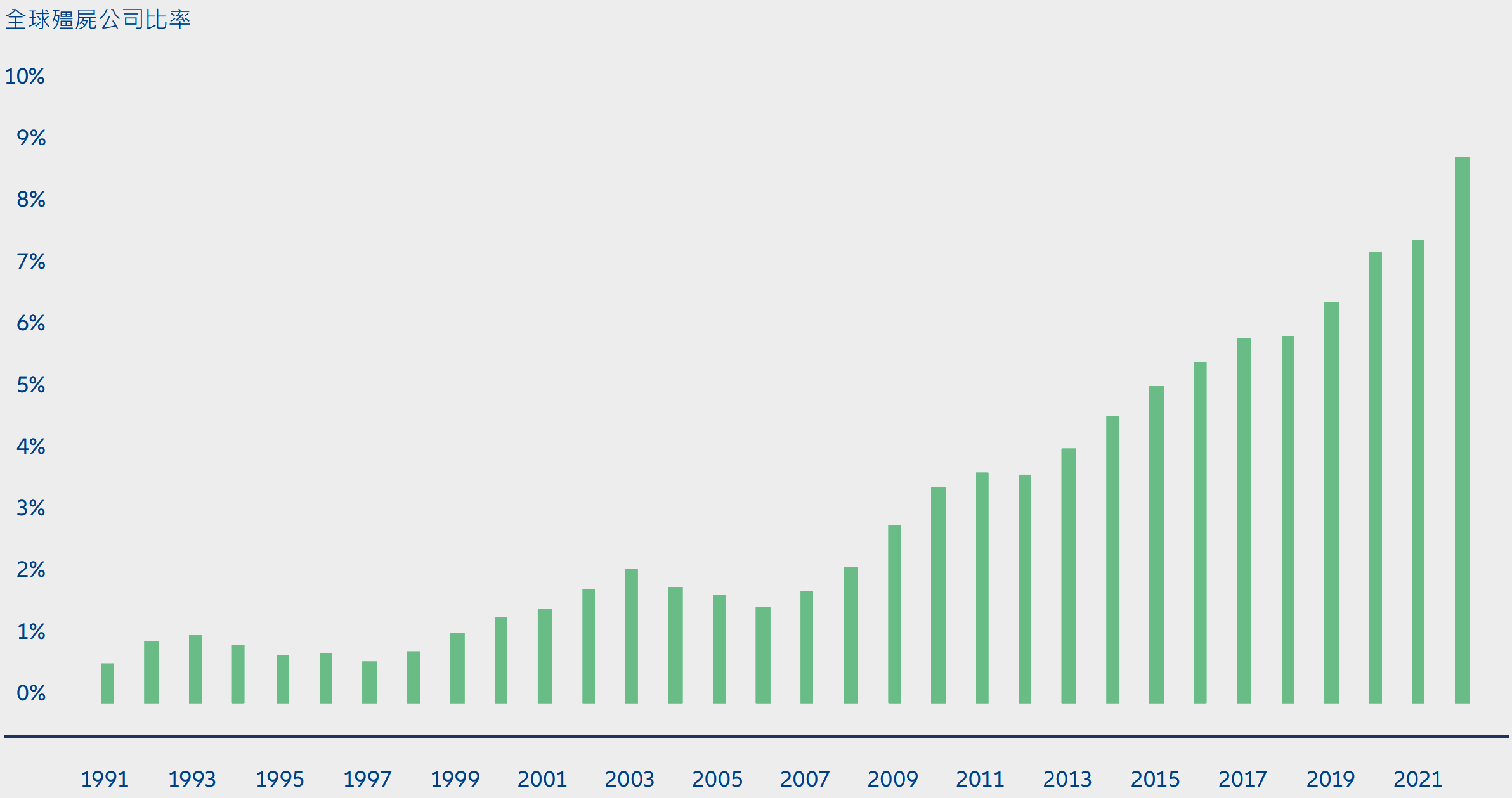 Exhibit 2: Zombie firms have multiplied but can they survive “higher for longer”?