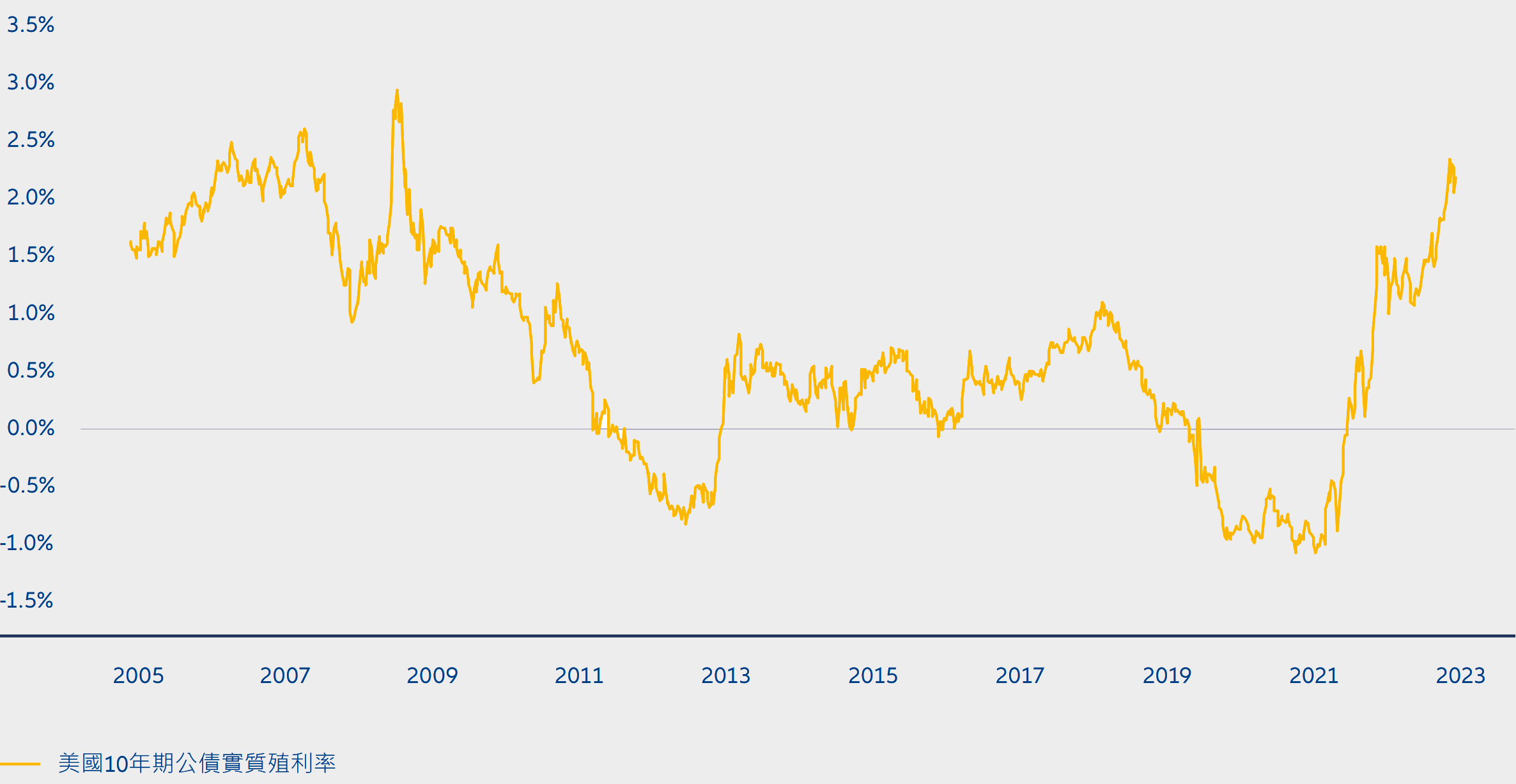 Exhibit 3: Real yields: putting the income back in bonds?