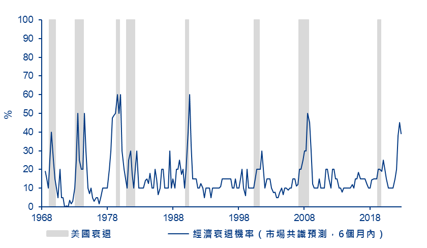 Exhibit 1: Economists have consistently failed in anticipating recessions. What about this time?