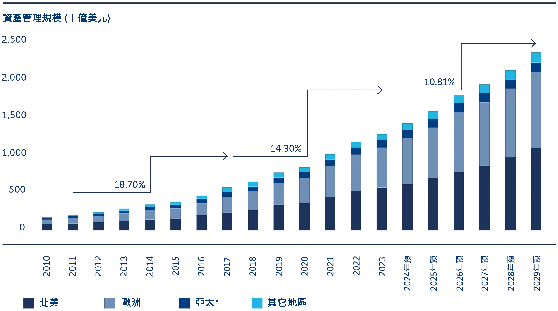 圖 3：北美和歐洲爭奪市場主導地位