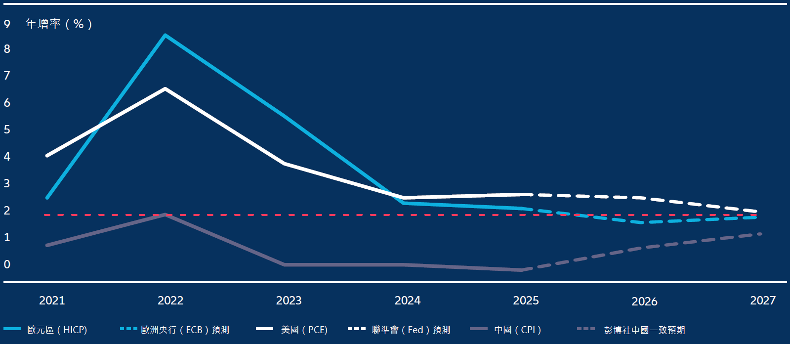 通膨走勢將分化——美國通膨走高,歐洲與亞洲則維持相對溫和—— 形塑一個貨幣政策步調不一致的局面。