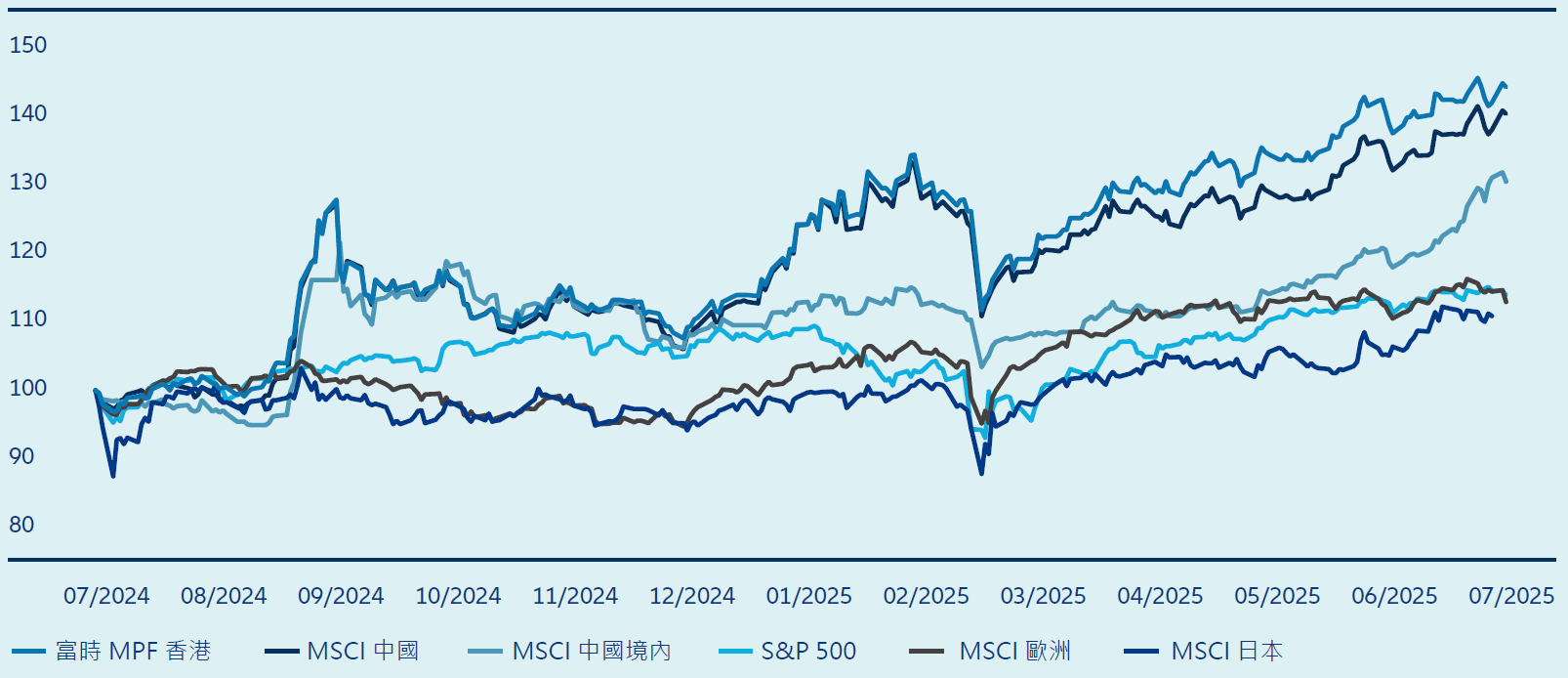 中國股市深度仍佳,評價具吸引力,且外資持股比重偏低,為長線資金提供逆向布局的機會。