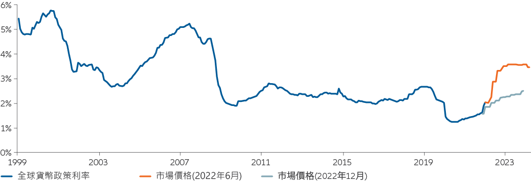 圖 1：現今市場價格反映全球政策利率顯著上升