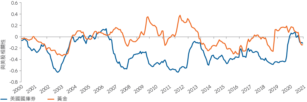 圖4：此刻美國公債能為美國股票帶來的分散風險程度下降，黃金可能崛起