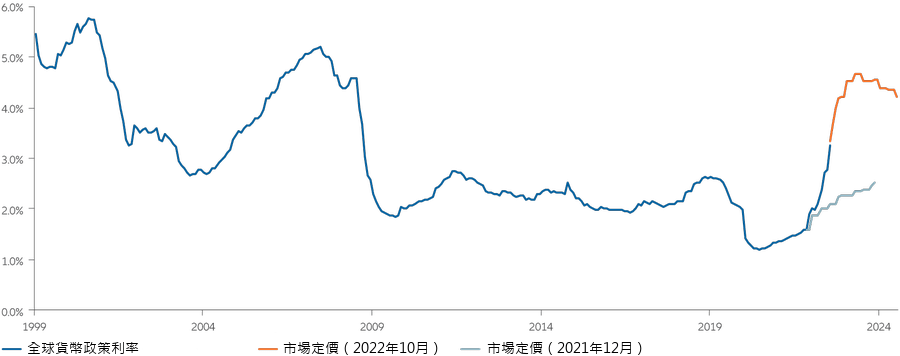 圖1：目前市場預期全球政策利率將顯著上升