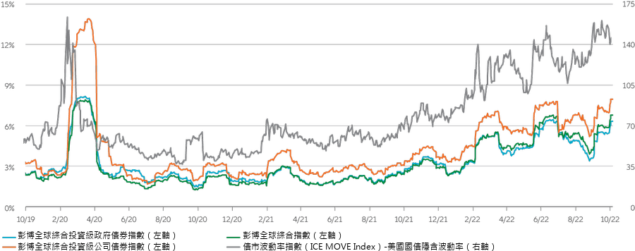 圖2：預期和實際的債券波動率指標從近期高點回落，但仍然偏高