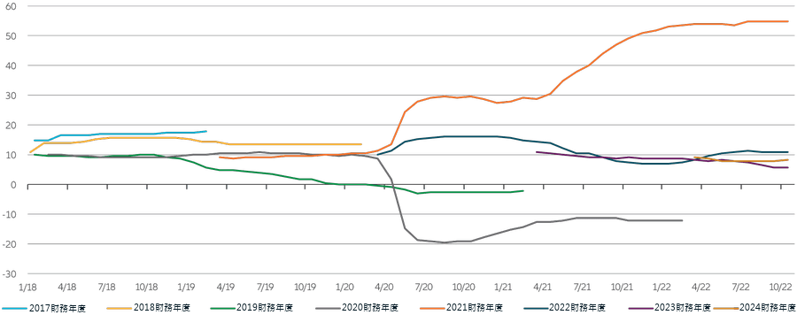 圖3：經過2021年公司獲利大幅反彈後，2023和2024年公司獲利預期看起來不甚樂觀，但可能還會進一步調整