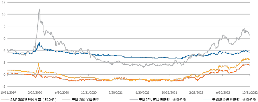 圖4：隨著避險資產取代「作為唯一選擇的股票」，美股的絕對和相對價值均面臨挑戰