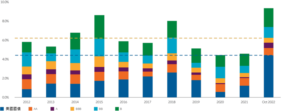 美國各種信用評級債券的收益率（2012-2022）