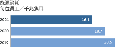 Energy consumption - graph
