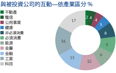 Engagements per industry - graph