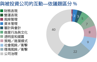 Engagements per industry - graph